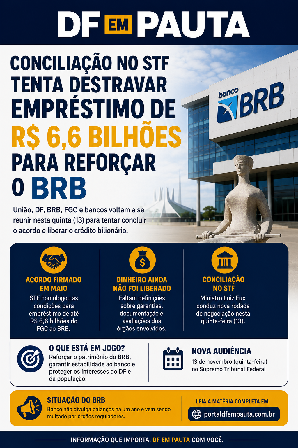 Conciliação no STF tenta destravar empréstimo de R$ 6,6 bilhões para reforçar o BRB.